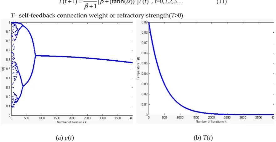 Figure 4 shows the time evolution of output ( )for single neuron is as follows:experiment shows the annealed chaotic mechanism can converge rapidly in the competitive network