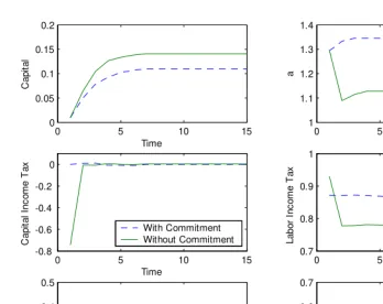 Figure I - Transition Dynamics with and without Commitment