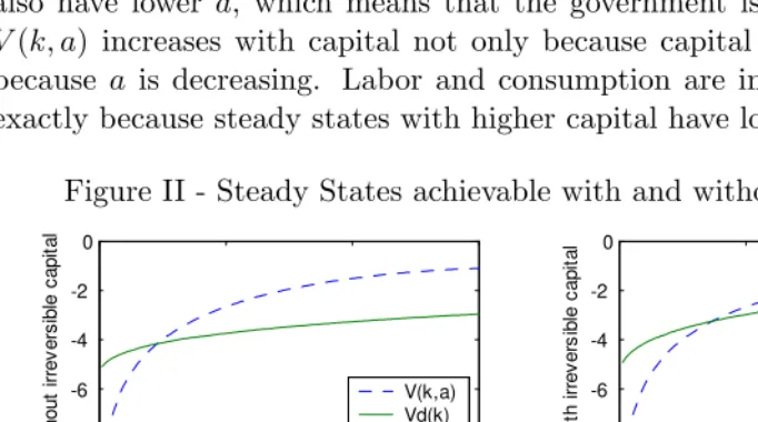 Figure II - Steady States achievable with and without Commitment