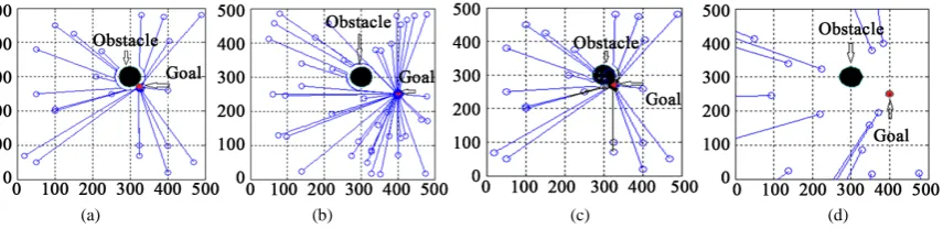 Figure 2. Simulation results the process of moving of the swarm robots to the goal. (a) N = 21, λo = −1.5, λg = 0.05; (b) N = 41, λo = −0.5, λg = 0.05; (c) N = 21, λo = 0.5, λg = 0.05; (d) N = 13, λo = −1.5, λg = −0.05