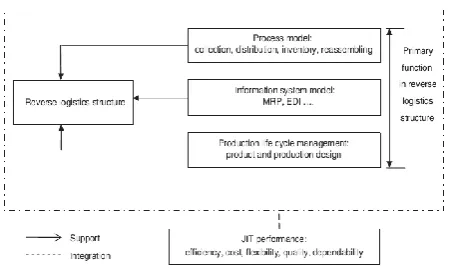 Fig 2: Service Architecture SOA [7] 
