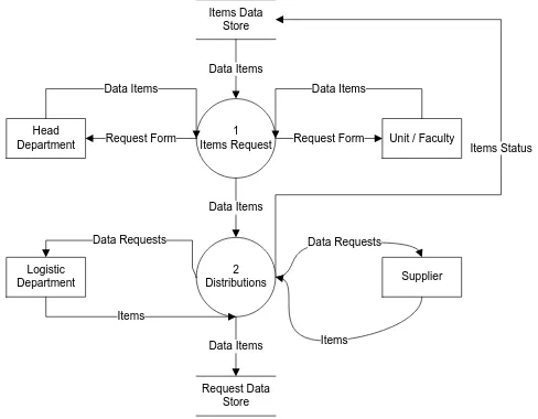 Fig 4: Logistics System of Satya Wacana Christian University  