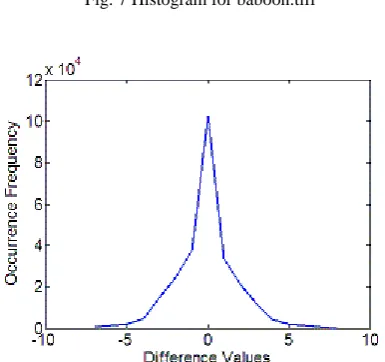 Fig. 7 Histogram for baboon.tiff 