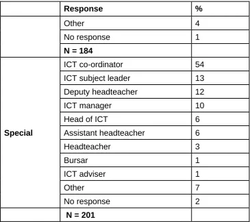 Table 1.9 Q5 Which of these best describes your current role in school?  