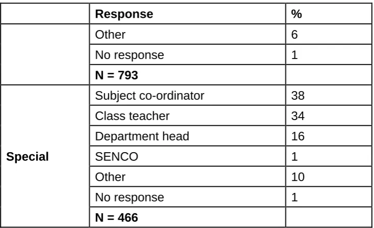 Table 1.10 Q3 What subject do you primarily teach/are you primarily responsible for?  