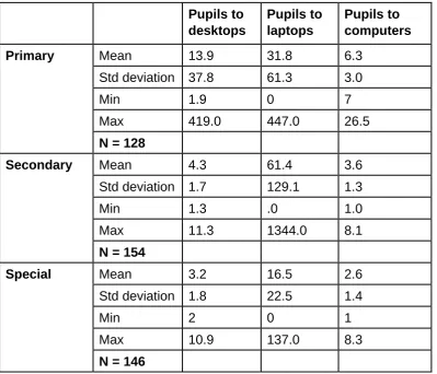 Table 2.1a Numbers of pupils to laptops, desktops and computers (ie desktops plus laptops) in each school1   