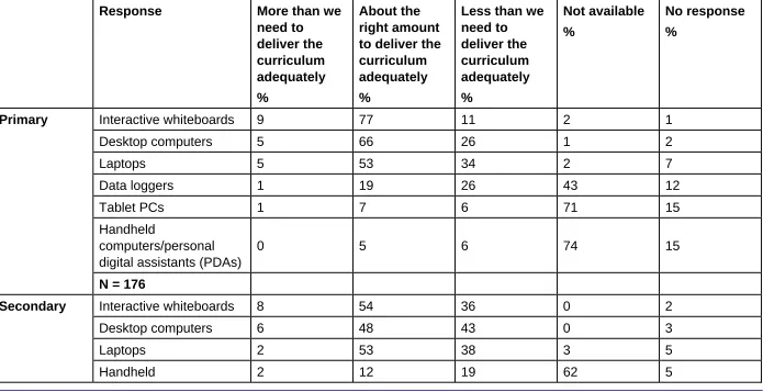 Table 2.4 Q8 How would you rate the quantity of the following different types of equipment that are available for use in your school?  