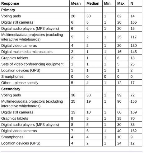 Table 2.5 Q9 How many of the following devices are available at your school for teaching and learning?    
