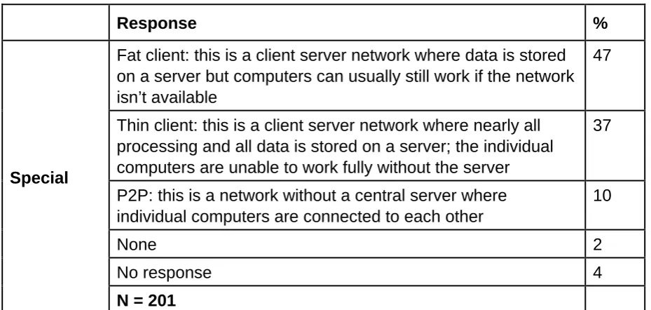 Table 2.8 Q12b Please indicate if this network is wireless, wired or both. (Please answer for pupils and staff) 