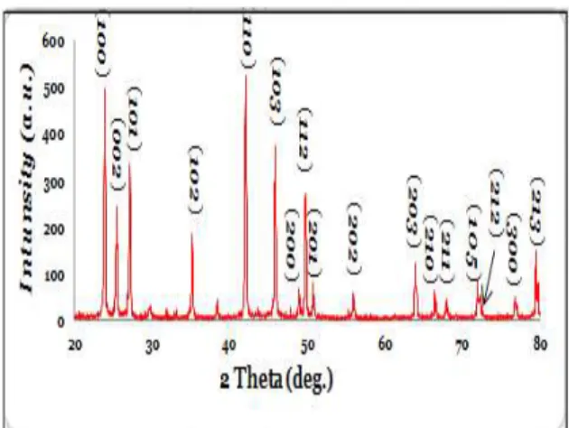 Figure 1: XRD patterns for as-prepared CdSe powder. 
