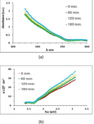 Figure  3:  (a)  optical  absorbance  versus  wavelength  (b)  Plot  of  photon  energy  dependence  of  absorption 