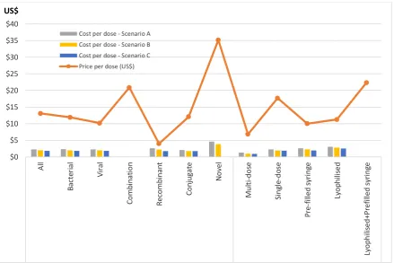 Figure 3.8. A comparison of estimated developing country vaccines’ costs-per-dose based on hypothetical Scenarios A, B and C to prices-per-dose paid by industrialised countries