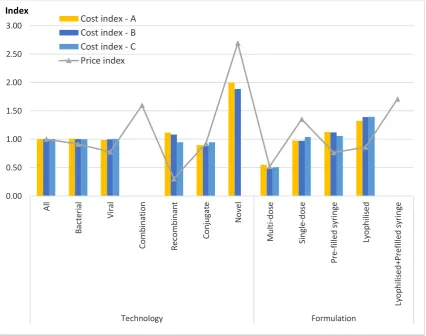 Figure 3.9. A comparison of estimated developing country vaccines’ cost index based on hypothetical Scenarios A, B and C to price index for industrialised country vaccine markets