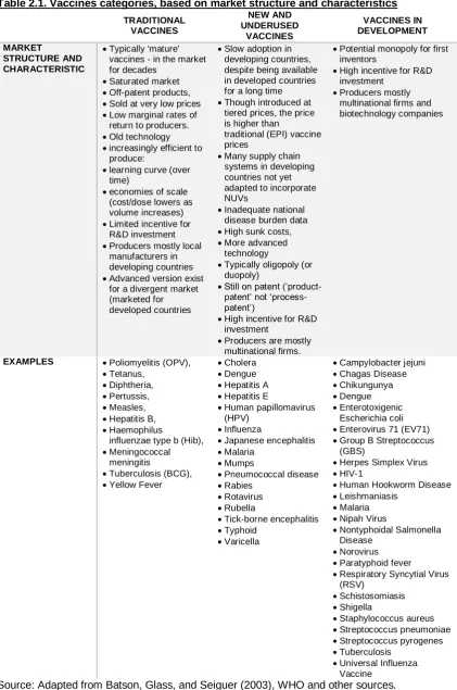 Table 2.1. Vaccines categories, based on market structure and characteristics   NEW AND 