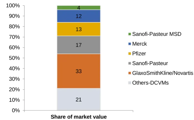 Figure 2.4.  Global vaccine sales by supplier (value) in 2012.  Source: Batson (2014)