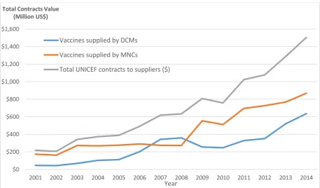 Figure 2.12. Trend of supply to UNICEF vaccine markets. Contract value to developing country manufacturers (DCMs) may include those awarded to countries such as South Korea which is no longer a developing country