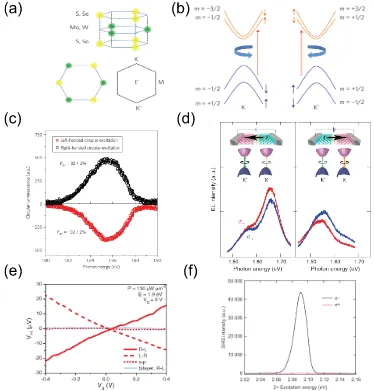 Figure 1.8: Valley properties of 2D TMDCs.under circularly polarized light excitation, in which the opposite sign of circular lu-minescence is caused by the valley splitting [47]