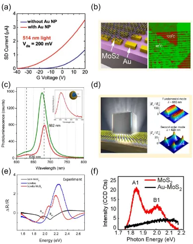Figure 2.1: Control of monolayer MoSbrid system [159].mapping of the system [155].2 properties by plasmonic