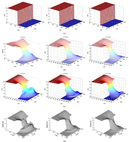 Figure 2. Simulation results of the asymmetric dam-break flow. (a) Initial states: upstream depth = 10 m; downstream depth vious study (Source: Liang = 5 m, 0.1 m, and dry bed (from left to right); (b) t = 7.2 sec for grid 5 m × 5 m; (c) t = 7.2 sec for gr