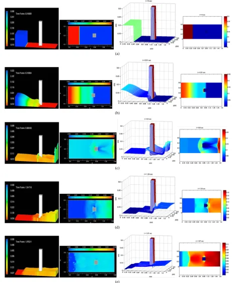 Figure 3. Simulation results of dam-break flow passing a square column. (a) side view and top view using DBFVM-2D (right); (c) and top view using DBFVM-2D (right); (d) view using DBFVM-2D (right); (e) t = 0 sec: side view and top view using FLOW- 3D (left)