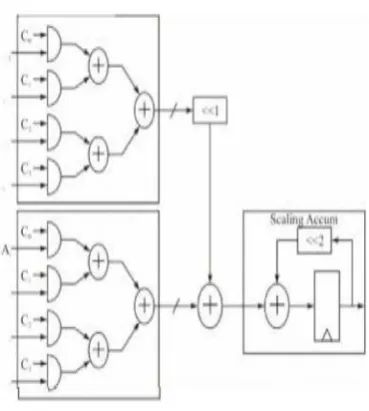 Fig.4 Bit level arrangement for DA MAC 