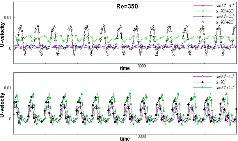 Figure 2. Time history of the U velocity at x=L/ 5,y=H−dcosα, for Re = 350. 