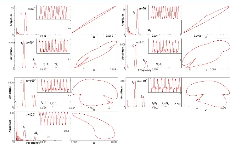 Figure 3. Fourier power spectra and phase portraits of u-and v-velocity at Re = 350. 