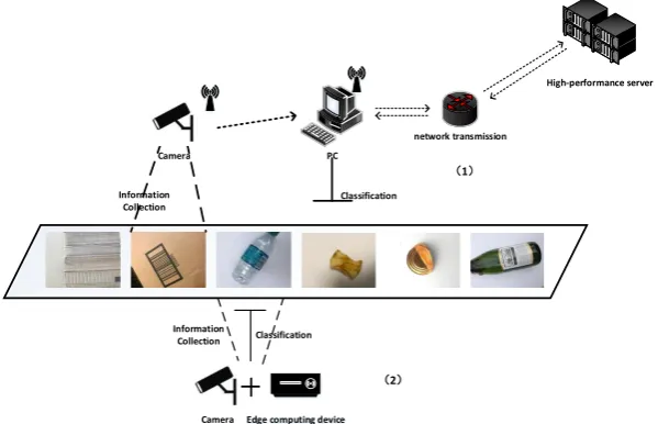Figure 1. Two types of waste sorting equipment work and research direction to improve the recognition accuracy and speed of the model and reduce the For the second type of garbage recognition and classification equipment, it is a development calculation co