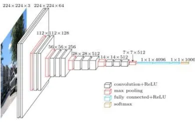 Figure 3. Convolutional neural network 