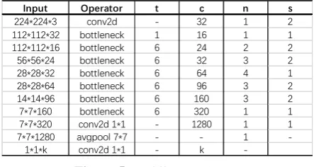Figure 5. MobileNetV2 