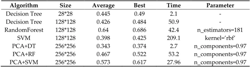 Table 1. Result of Machine learning 