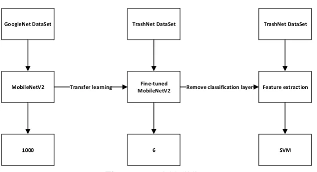 Figure 6. Model building 