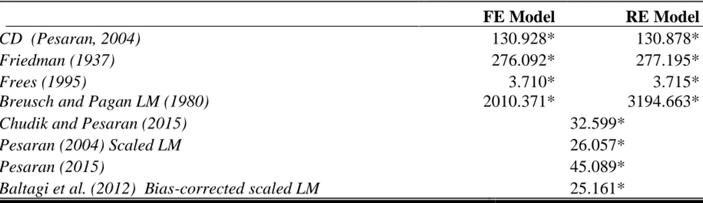 Table 3. Pesaran CADF Panel Unit Root Test. 