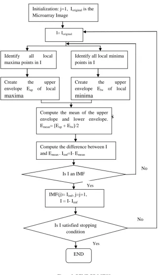 Figure 3: BEMD PROCESS 