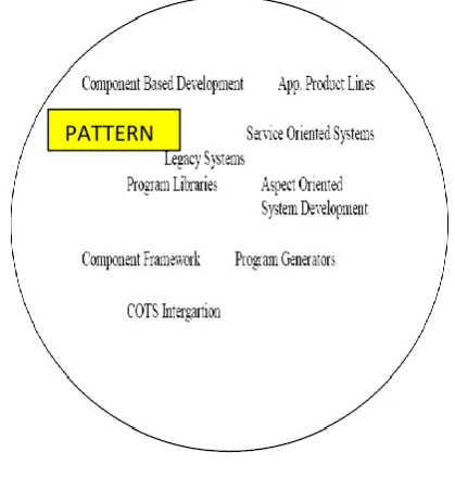 Figure 1: Reuse Landscape 