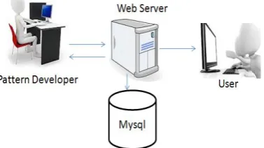 Figure 2: Architecture of the System 