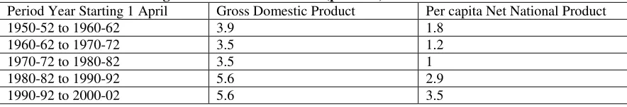 Table -1: Annual rates of growth of national income (per cent) 