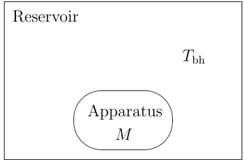 Figure 1:The apparatus M is thrown into a reservoir with black hole temperature Tbhand then reaches thermal equilibrium.
