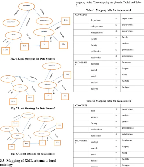 Fig. 8. Global ontology for data sources 
