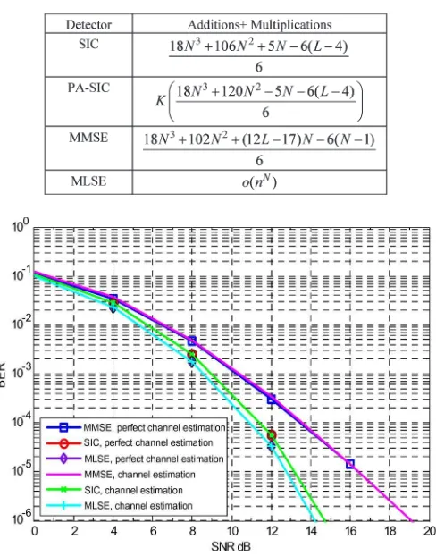 Fig. 1.SIC. Frequency-selective time-invariant fading channels; length ofthe frame = 64, taps = 3; BPSK