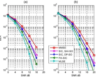 Fig. 2.SIC. Doubly selective fading channels; length of the frame = 64, taps = 3, k = 3, FdTs = 0.0093; BPSK