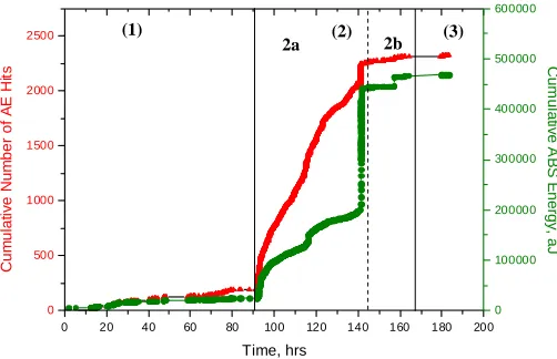 Fig. 2. Cumulative number of AE hits and associated ABS energy detected during the AE 