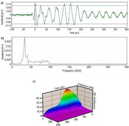 Fig. 5. (a) Typical AE signal waveform, (b) its power spectrum by FFT, and (c) 3D plot of 