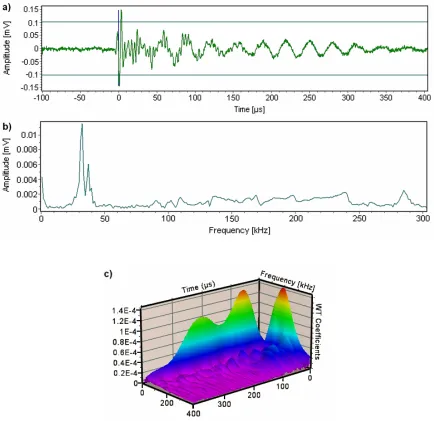 Fig. 6. (a) Typical AE signal waveform, (b) its power spectrum by FFT, and (c) 3D plot of 