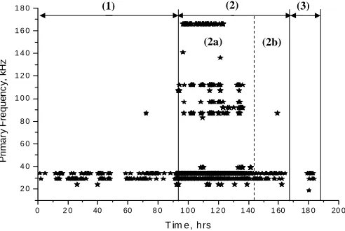 Fig. 8. Primary frequency of the AE signals detected from the BFS/OPC sample with 