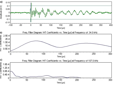 Fig. 9. (a) Typical AE signal waveform and its 2D plots of WT at frequencies of (b) 34 kHz 