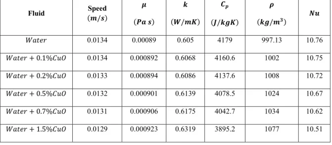 Table 6: Calculated Nusselt number for different nanofacies in rectangular and reynolds converters 1500        (     )  (     )   (    )   (    ) Speed  (   )Fluid 10.76997.1341790.6050.000890.0134        10.7510024160.60.60680.0008920.0134                