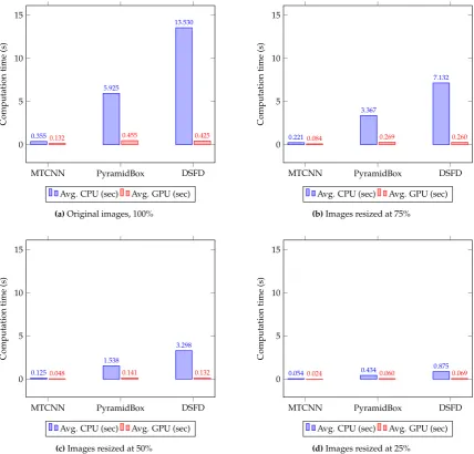 Figure 4. Average CPU and GPU computation time(s) on the WIDER Face data set for MTCNN,PyramidBox and DSFD face detection methods using four different image resolutions.