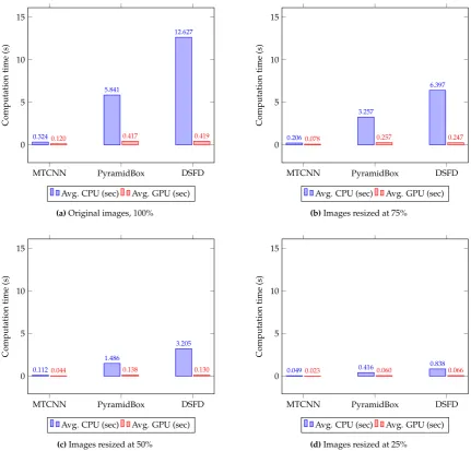 Figure 7. Average CPU and GPU computation time(s) on the UFDD Face data set for the MTCNN,PyramidBox and DSFD face detection methods using four different image resolutions.