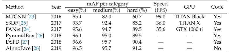 Table 1Face data set, which contains images labeled into three detection difﬁculty categories: ’Easy’, ’Medium’and ’Hard’ based on the detection rate of the EdgeBox [ reports the mAP and the speed values indicated by the reviewed detectors on the WIDER49].